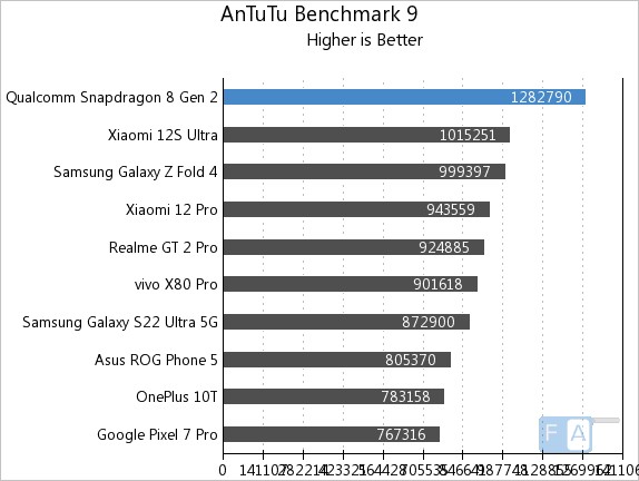 Snapdragon 8 Gen 2 AnTuTu 9