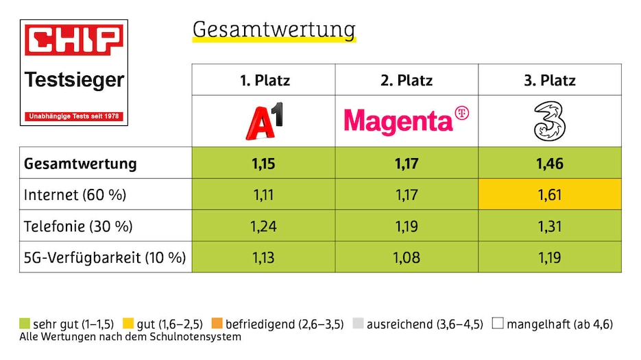 Netztest AT 2024 Grafiken bff55bed133766ea