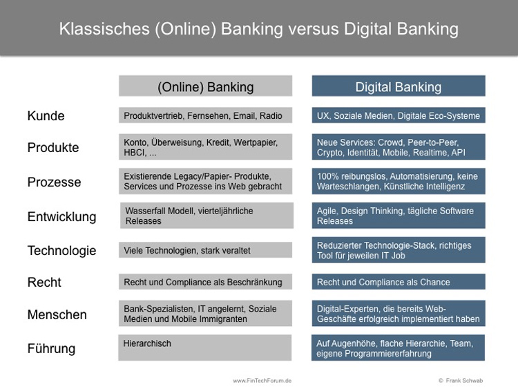 online versus digital banking