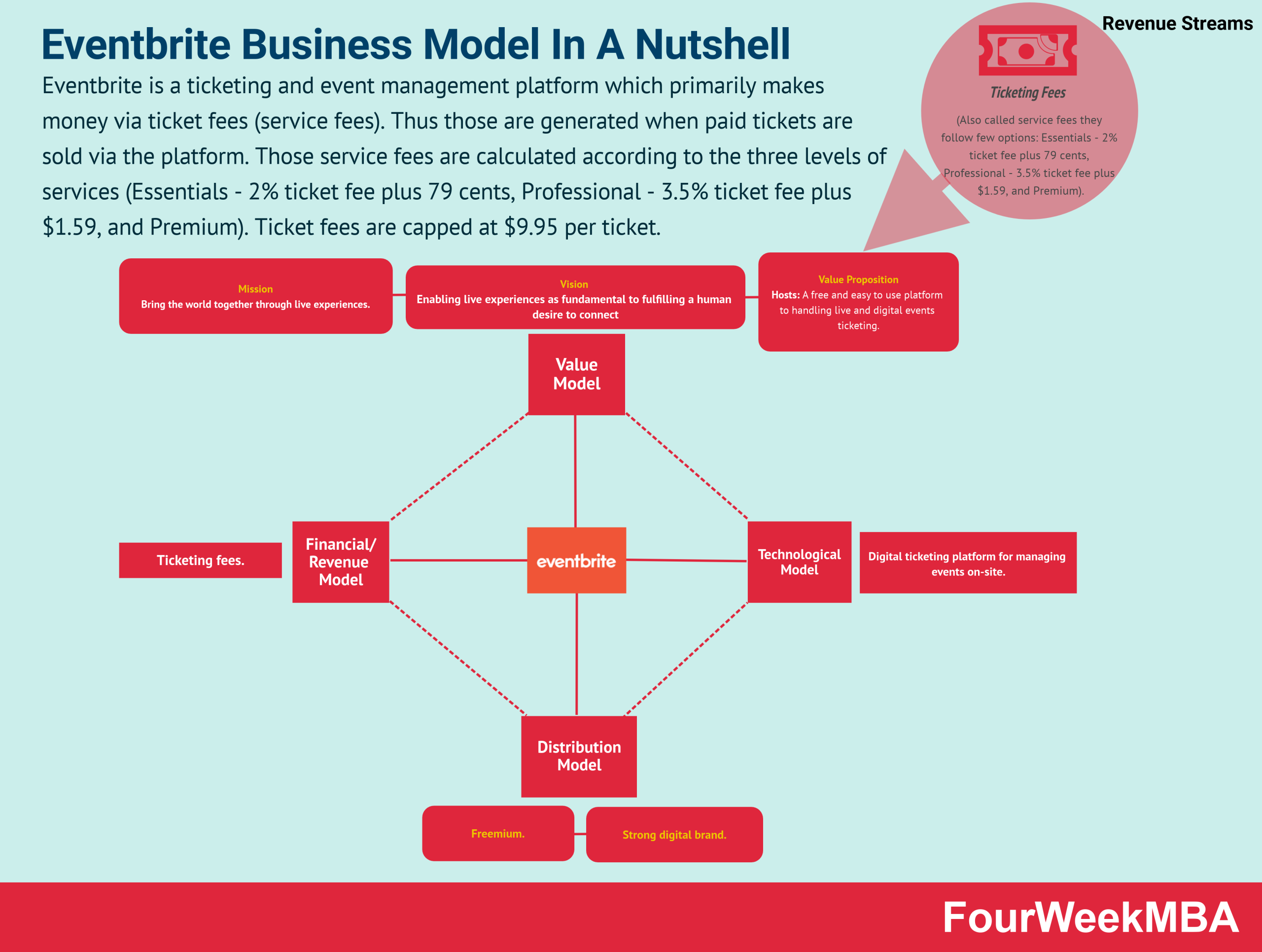 how does eventbrite make money