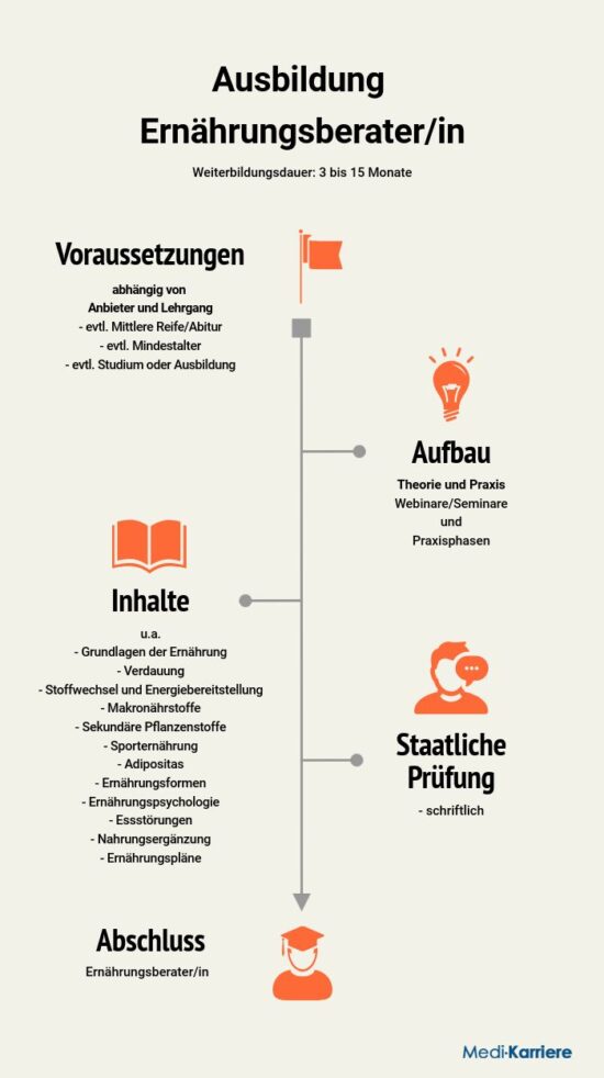 ernahrungsberater ausbildung ueberblick e1658757000985